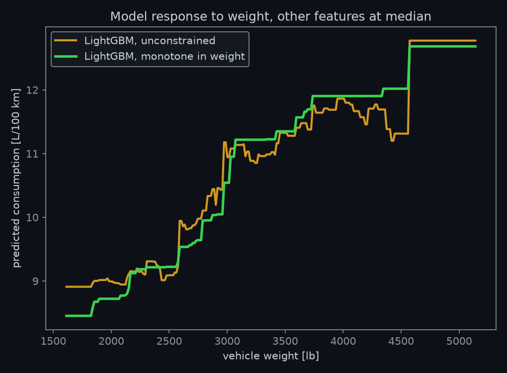 Model response to vehicle weight: the unconstrained model dips non-physically, the monotone model does not