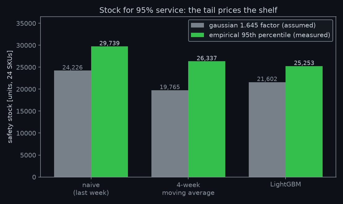 Safety stock required at 95 percent service by forecast method, assumed versus measured factors
