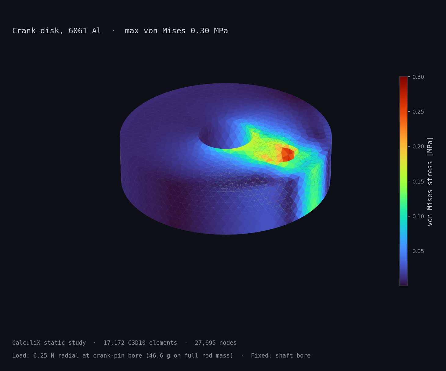 CalculiX finite element result: von Mises stress field on the crank disk, peak 0.30 MPa at the crank pin bore